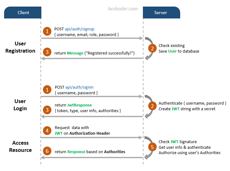 JWT Authentication Flow, Source: https://www.bezkoder.com/spring-boot-jwt-authentication/