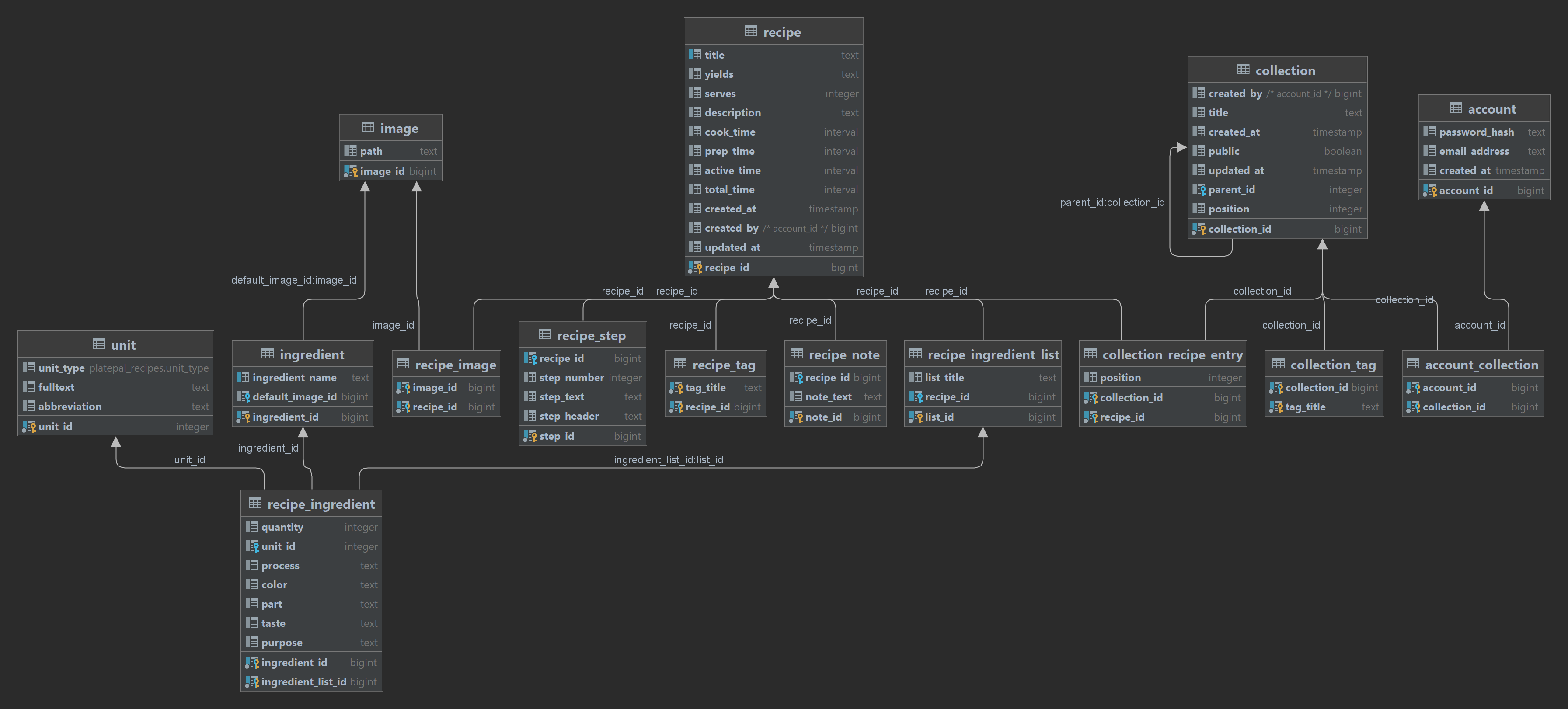 Visualization of the recipes and collections schema